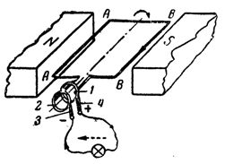 Направление индуктированной ЭДС (и тока) в проводниках А и Б рамки, вращающейся в магнитном поле: 1 и 2 - контактные кольца, 3 и 4 - щетки