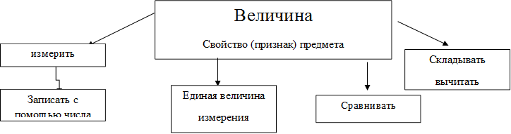 Величина
Свойство (признак) предмета


,измерить,Записать с помощью числа,Сравнивать ,Складывать
вычитать
,Единая величина
измерения

