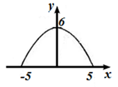 Канат подвесного моста имеет форму параболы написать ее уравнение относительно указанных