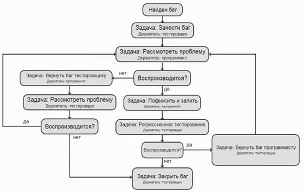 Жизненный цикл бага с точки зрения команды