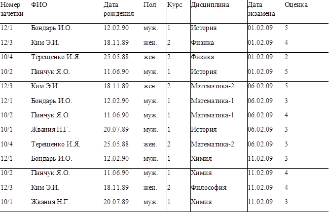 Номер зачетки	ФИО	Дата рождения	Пол	Курс	Дисциплина	Дата экзамена	Оценка
12/1	Бондарь И.О.	12.02.90	муж.	1	История	01.02.09	5
12/3	Ким Э.И.	18.11.89	жен.	2	Физика	01.02.09	4
10/4	Терещенко И.Я.	25.05.88	жен.	2	Физика	01.02.09	2
10/2	Пинчук Я.О.	11.06.90	муж.	1	История	01.02.09	5
12/3	Ким Э.И.	18.11.89	жен.	2	Математика-2	06.02.09	5
12/1	Бондарь И.О.	12.02.90	муж.	1	Математика-1	06.02.09	3
10/2	Пинчук Я.О.	11.06.90	муж.	1	Математика-1	06.02.09	4
10/1	Жвания Н.Г.	20.07.89	муж.	1	История	06.02.09	3
10/4	Терещенко И.Я.	25.05.88	жен.	2	Математика-2	06.02.09	3
12/1	Бондарь И.О.	12.02.90	муж.	1	Химия	11.02.09	3
10/2	Пинчук Я.О.	11.06.90	муж.	1	Химия	11.02.09	4
12/3	Ким Э.И.	18.11.89	жен.	2	Философия	11.02.09	4
10/1	Жвания Н.Г.	20.07.89	муж.	1	Химия	11.02.09	3

