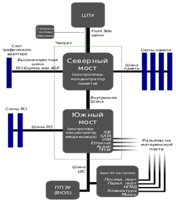 https://upload.wikimedia.org/wikipedia/commons/thumb/1/12/Motherboard_diagram_ru.svg/350px-Motherboard_diagram_ru.svg.png