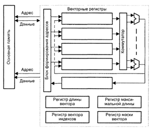 Структура векторного процессора
