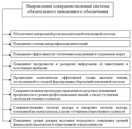 Рекомендации по совершенствованию системы пенсионного обеспечения РФ