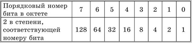 Номера бит. Таблица бит в степени. Порядковый номер в таблице. Таблица степеней битов. Таблица Порядковый номер бита.