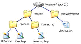 Иерархическая структура папок