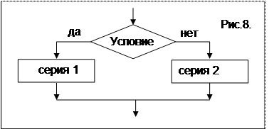 Алгоритмическая структура какого типа изображена на блок схеме условие действие 1 действие 2