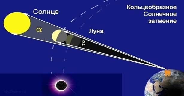 Схема кольцеобразного солнечного затмения