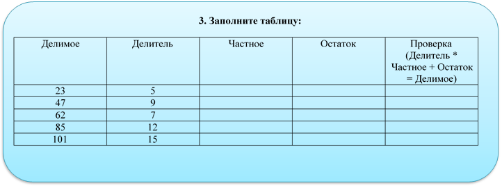3. Заполните таблицу:
Делимое	Делитель	Частное	Остаток	Проверка (Делитель * Частное + Остаток = Делимое)
23	5			
47	9			
62	7			
85	12			
101	15			

