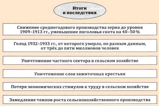 Итоги коллективизации