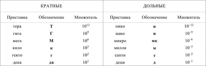 Таблица дольных и кратных приставок в физике