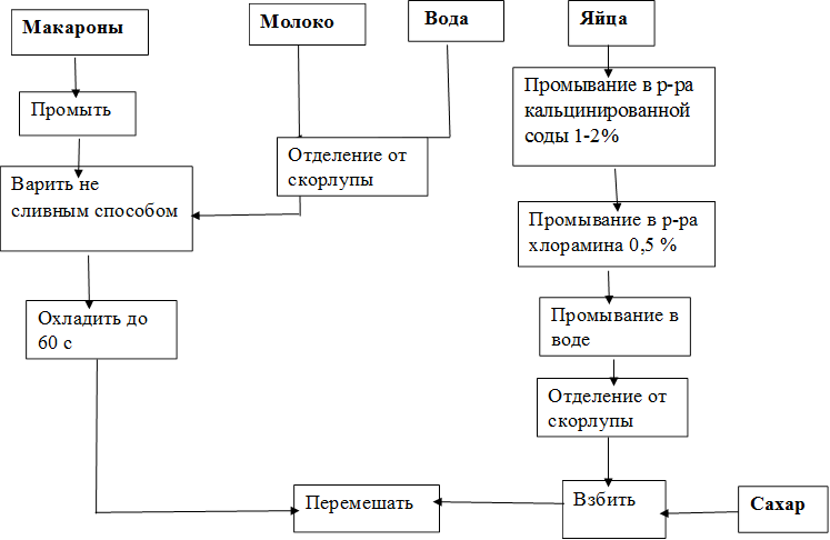 Макароны,Промыть,Варить не сливным способом,Молоко

, Вода,Яйца,Промывание в р-ра кальцинированной соды 1-2%,Промывание в р-ра хлорамина 0,5 %,Промывание в воде,Отделение от скорлупы,Взбить,Охладить до 60 с,Отделение от скорлупы,Сахар,Перемешать