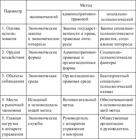 Разработка плана реконструкции предприятия относится к методам менеджмента