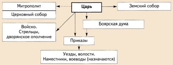 Управление после Избранной Рады
