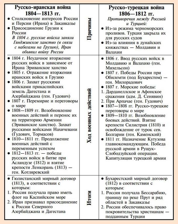 таблица русско иранской войны 1804-1813