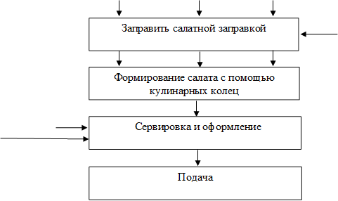 Формирование салата с помощью кулинарных колец ,Сервировка и оформление 

,Подача ,Заправить салатной заправкой