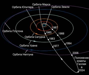 Самые известные кометы Солнечной системы