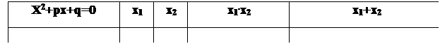 Text Box: X2+px+q=0	x1	x2	x1.x2	x1+x2
				
 
