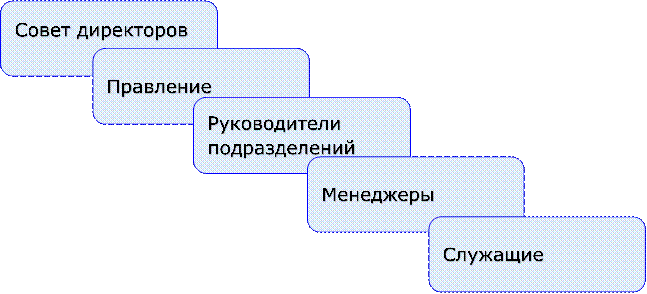 Совет директоров

,Правление,Руководители подразделений,Менеджеры,Служащие