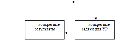 конкретные результаты,конкретные задачи для УР