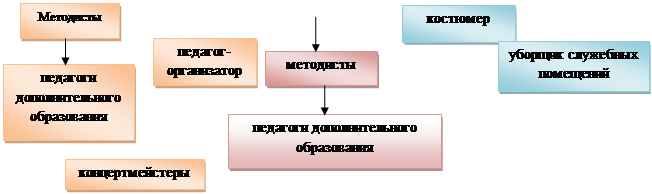 Надпись: концертмейстеры