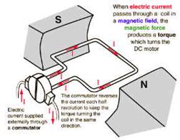 http://www.ncert.nic.in/html/learning_basket/electricity/images/machines/motor.3.jpg