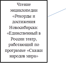 Чтение энциклопедии «Рекорды и достижения Новосибирска: «Единственный в России театр, работающий по программе «Сказки народов мира»