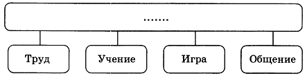 Тест по обществознанию Человек и его деятельность 1 вариант 8 задание