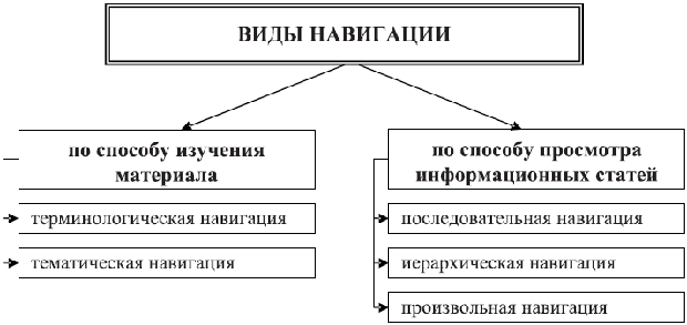 Виды навигации по гипертекстовому документу