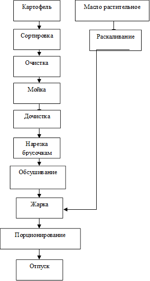 Картофель,Сортировка,Очистка,Мойка,Дочистка,Нарезка брусочкам,Обсушивание,Жарка,Порционирование,Отпуск,Масло растительное,Раскаливание