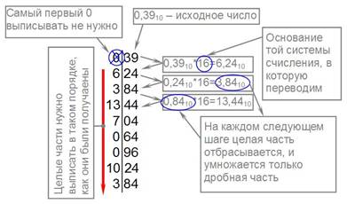 Перевод дробного числа из десятичной системы счисления в шестнадцатеричную