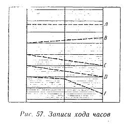 Рис.57. Записи хода часов