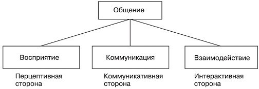 Схема три стороны общения