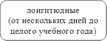 лонгитюдные 
(от нескольких дней до целого учебного года)

