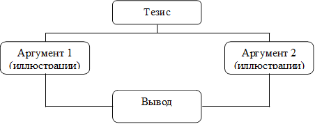 Тезис ,Аргумент 1
(иллюстрации)
,Аргумент 2
(иллюстрации)
,Вывод 