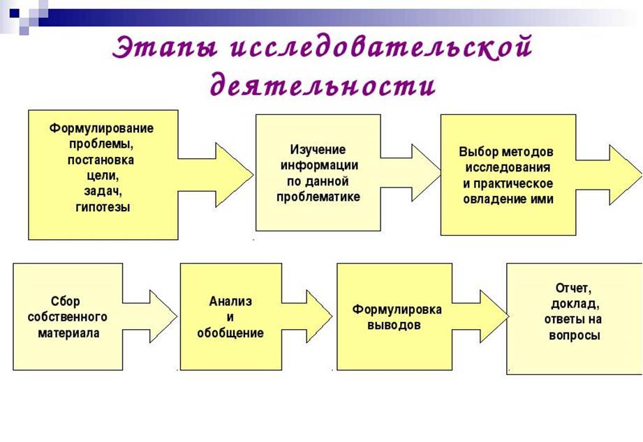 Методы реализации проекта. Этапы+организации+исследовательской+деятельности+в+начальной+школе. Этапы работы над исследовательской работой в начальной школе. Этапы организации исследовательской деятельности учащихся. Этапы организации исследовательской работы.