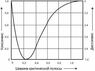 Основы психоакустики (Интересные особенности психоакустики)