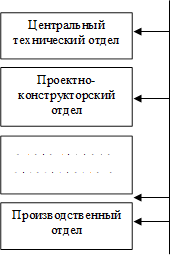 Центральный технический отдел,Проектно-конструкторский отдел,Производственный отдел,Отдел техники безопасности и технадзора