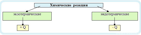 реакции с тепловым эффектом