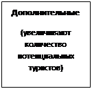 Надпись: Дополнительные
(увеличивают количество потенциальных туристов)
