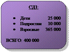 Скругленный прямоугольник: СД1:

•	Дети               25 000              
•	Подростки     10 000
•	Взрослые     365 000

ВСЕГО: 400 000                 
