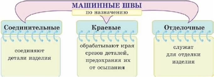 Виды машинных швов
