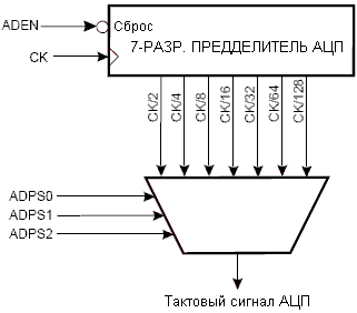 Предделитель АЦП