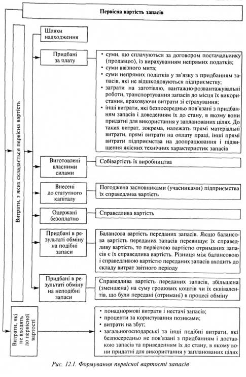 Формування первісної вартості запасів
