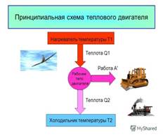 Картинки по запросу принципиальная схема работы теплового двигателя