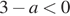 3 минус a мень­ше 0