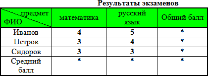 Набрать таблицу в ms word по образцу