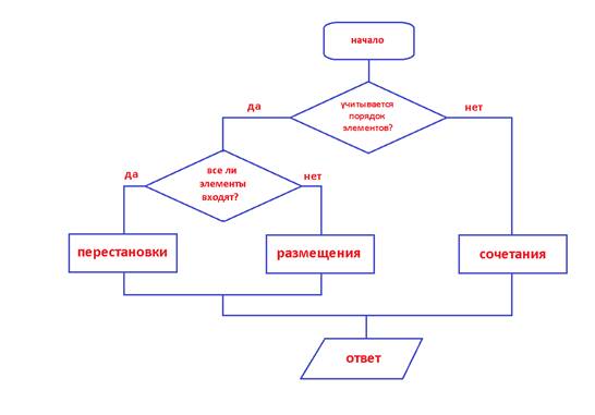 Схема решения комбинаторных задач