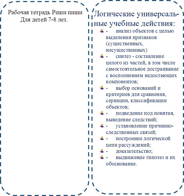   Рабочая тетрадь Реши пиши 
          Для детей 7-8 лет.
,Логические универсаль-ные учебные действия:
 	-         анализ объектов с целью выделения признаков (существенных, несущественных)
 	-         синтез - составление целого из частей, в том числе самостоятельное достраивание с восполнением недостающих компонентов;
 	-         выбор оснований и критериев для сравнения, сериации, классификации объектов;
 	-         подведение под понятия, выведение следствий;
 	-         установление причинно-следственных связей;
 	-         построение логической цепи рассуждений;
 	-         доказательство;
 	-         выдвижение гипотез и их обоснование.

