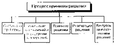 Составные элементы процесса принятия управленческих решений